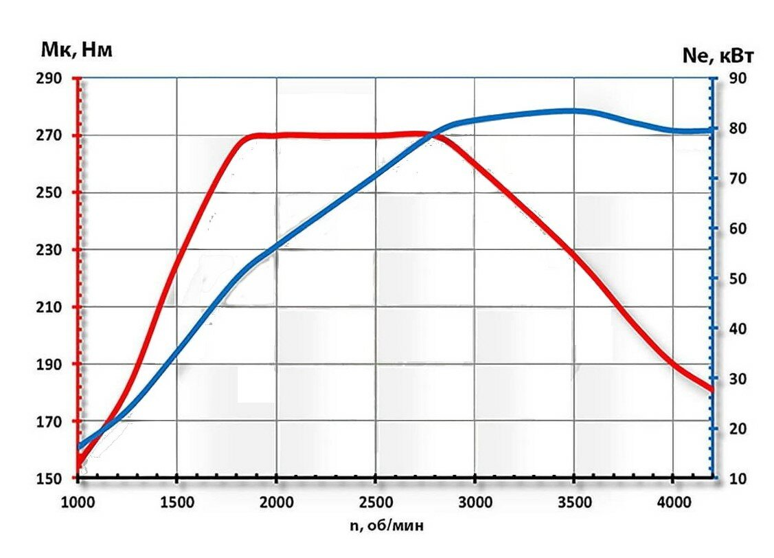 График 20. График мощности и крутящего момента Веста 1.6. График мощности акцент. ЯМЗ 53682-30кс диаграмма мощности. График мощности и крутящего момента Лада Веста.