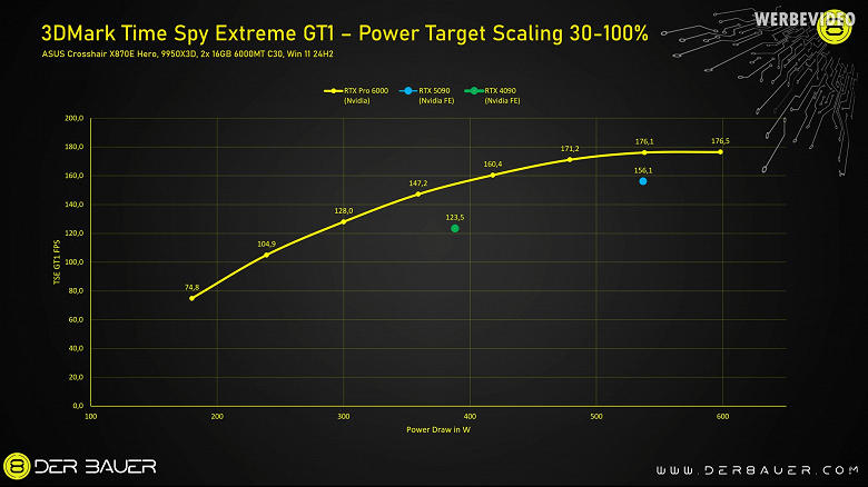 RTX PRO 6000 с 96 ГБ памяти наконец-то протестировали в играх