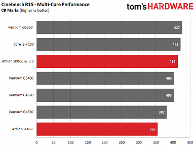 Дешёвый процессор AMD Athlon 200GE теперь можно разгонять