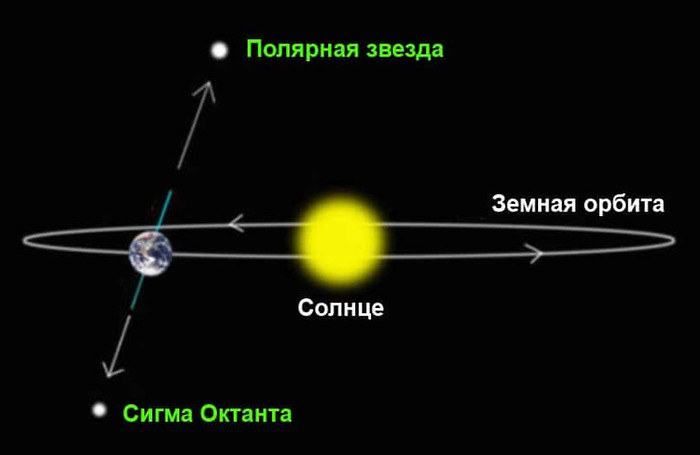 Полярная звезда Астрономия, Космос, Звезды, История, Мифы, Полярная звезда, Навигация, Видео, Длиннопост