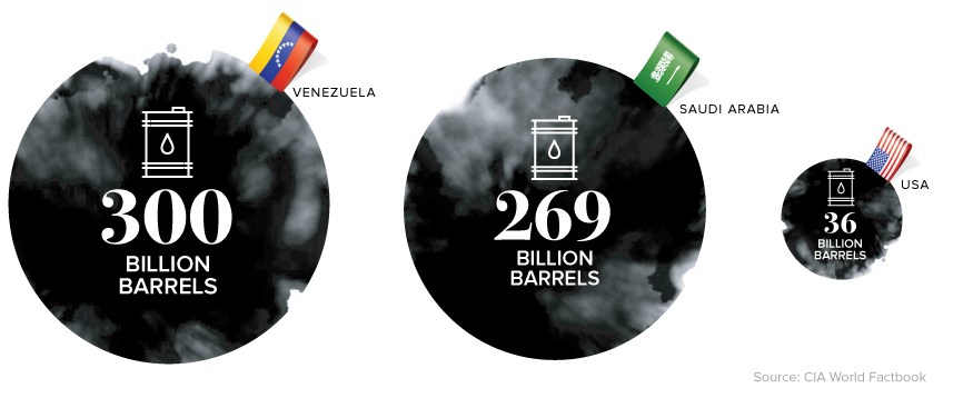 Oil reserves Venezuela