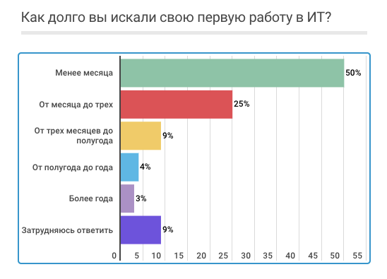 «Мой круг» узнал, как приходят в IT