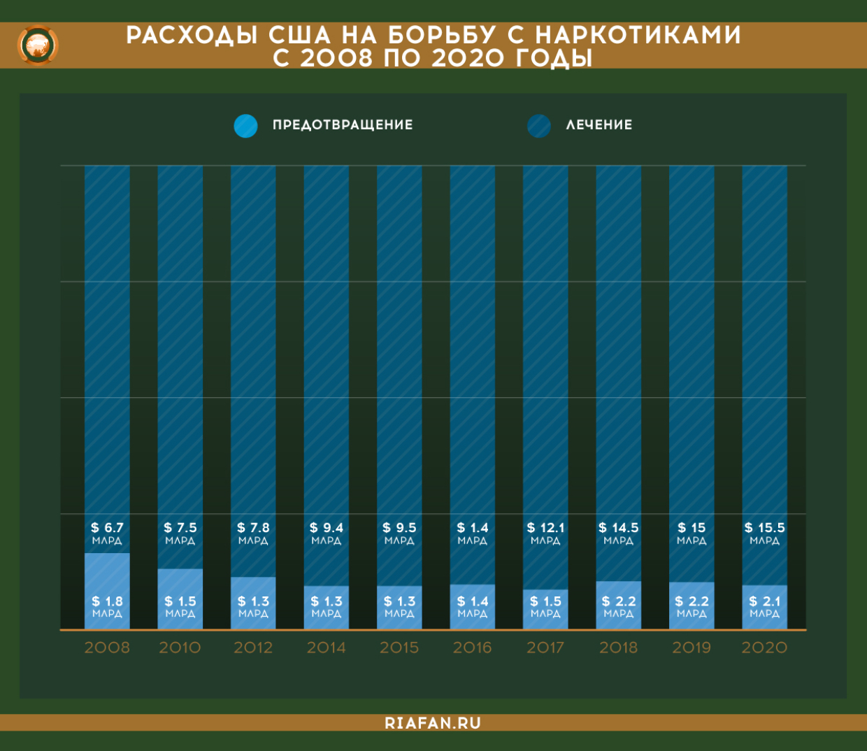 Расходы США на борьбу с наркотиками с 2008 по 2020 годы