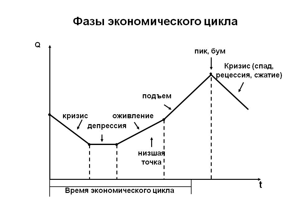 Какая фаза цикла изображенного на рисунке. Фаза кризиса экономического цикла. Фазы экономического цикла это в экономике. Фазы стадии экономического цикла. Экономические циклы фаза кризиса в экономике.