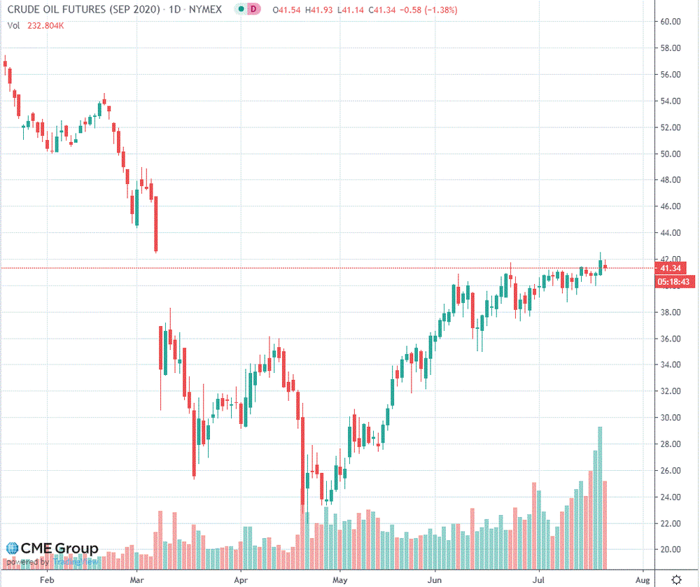 График нефти бренд