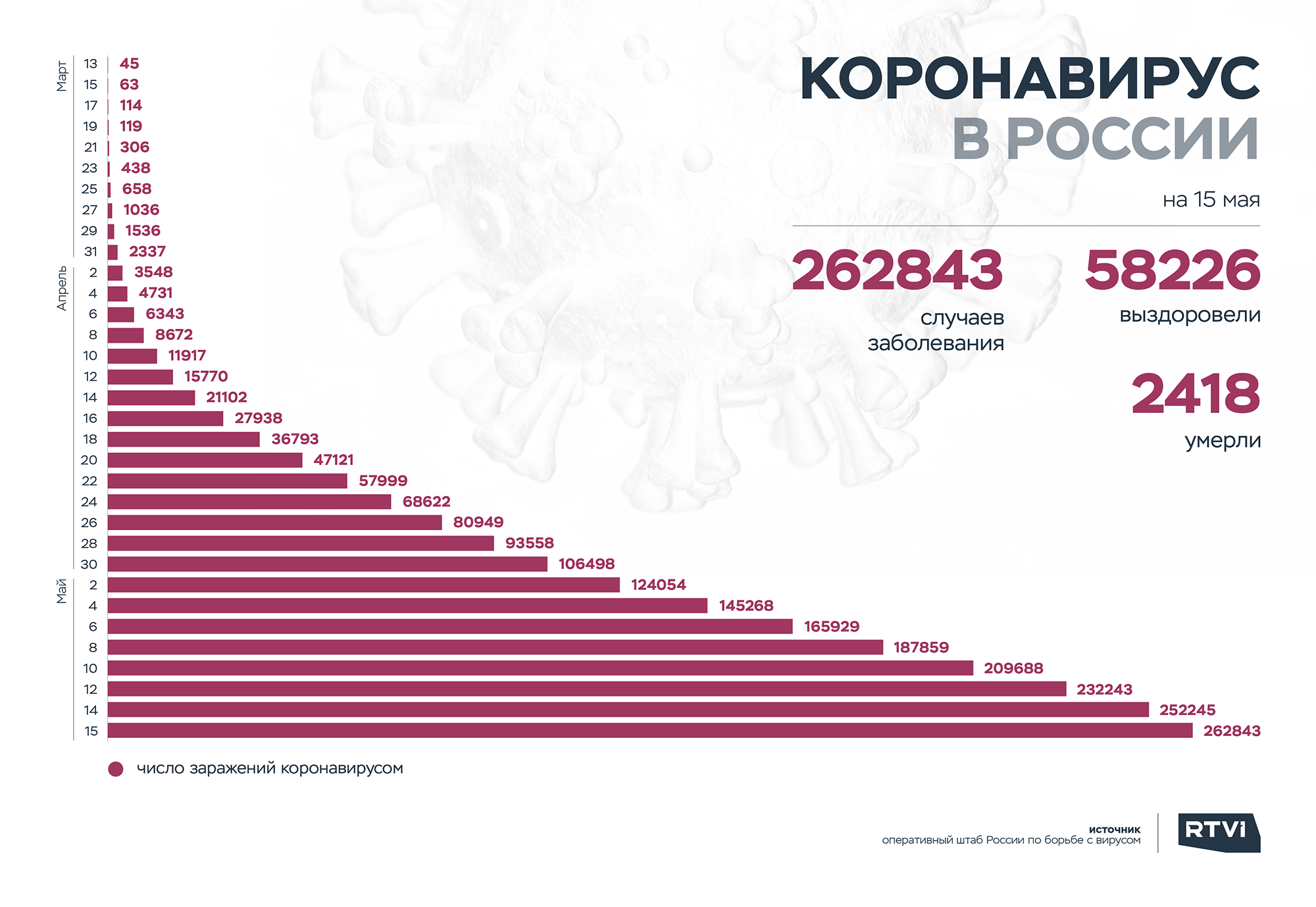 Сколько гибнет в день