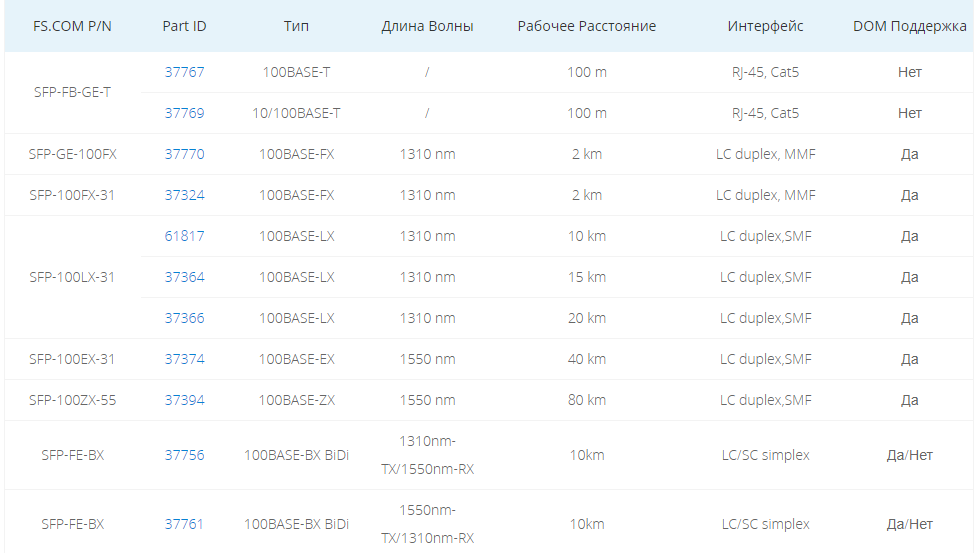 Fast Ethernet Модуль оптический SFP