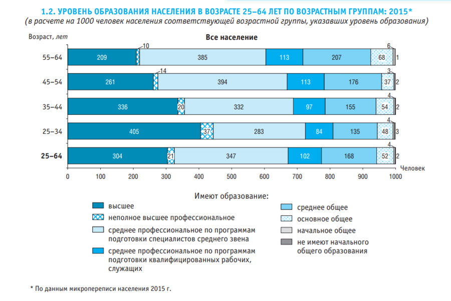 Населения 2015. Уровень образования населения. Уровень образования населения в России. Уровень образования населения Японии. Население по уровню образования.