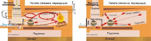 Как была устроена традиционная русская печь? нижней, части, тепла, тепло, можно, очень, чтобы, русская, только, временем, больше, человека, холодным, русские, отопления, которых, полностью, своем, вариант, печка