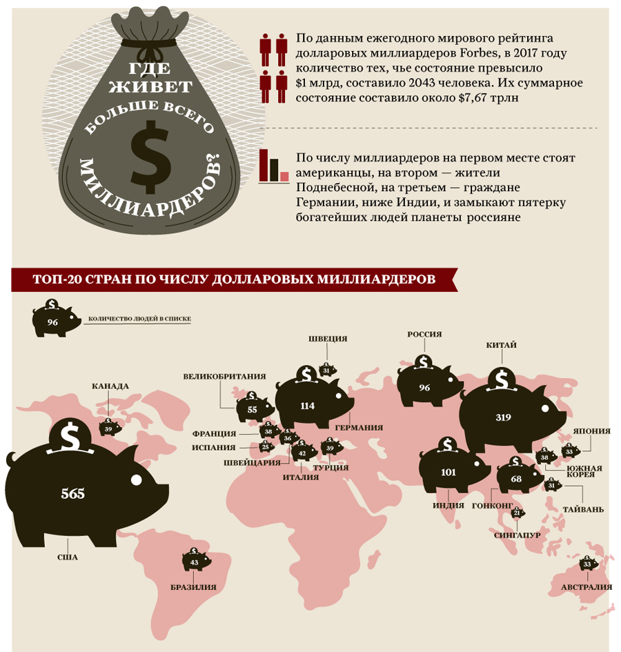 В каком городе живет больше всего. Количество миллиардеров в России инфографика. В какой стране больше всего долларовых миллиардеров. Инфографика миллиардеров в мире по годам. Самые богатые люди инфографика.