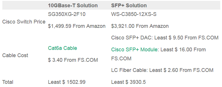 Решения 10GBase-T и SFP 10