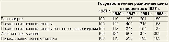 Насколько хорошо жили граждане СССР при Сталине 