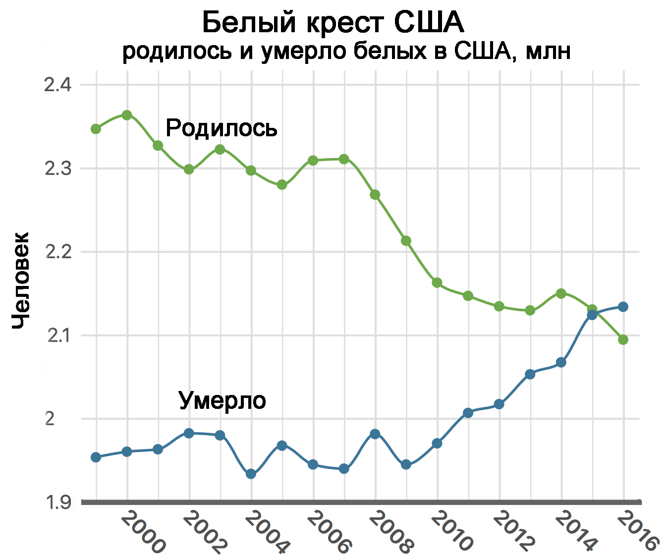 Коэффициент рождаемости в США