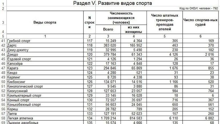 Сколько тренеров в россии. Статистика по спорту в РФ. Киберспорт в России таблица. Статистика видов спорта в России. Популярность спорта в России статистика.