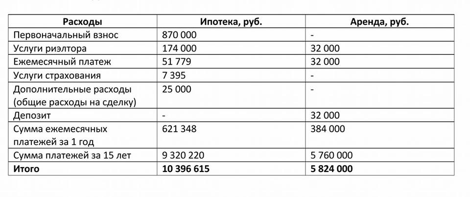 Какие расходы есть. Затраты по ипотеке. Расходы по оформлению ипотеки. Траты ипотека. Дополнительные расходы при оформлении ипотеки.