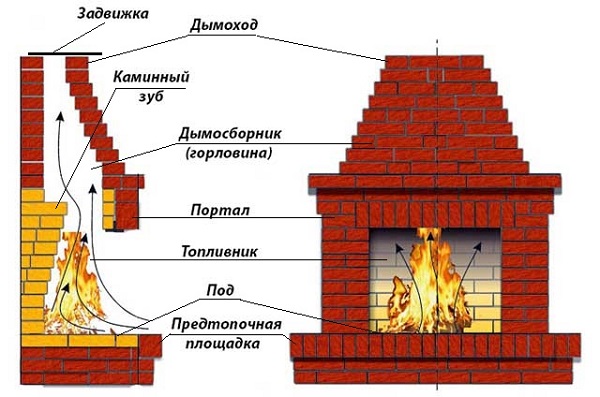 К чему приводит неправильный угол наклона дымового зуба в камине К чему приводит неправильный угол наклона дымового зуба в камине сделай сам,советы