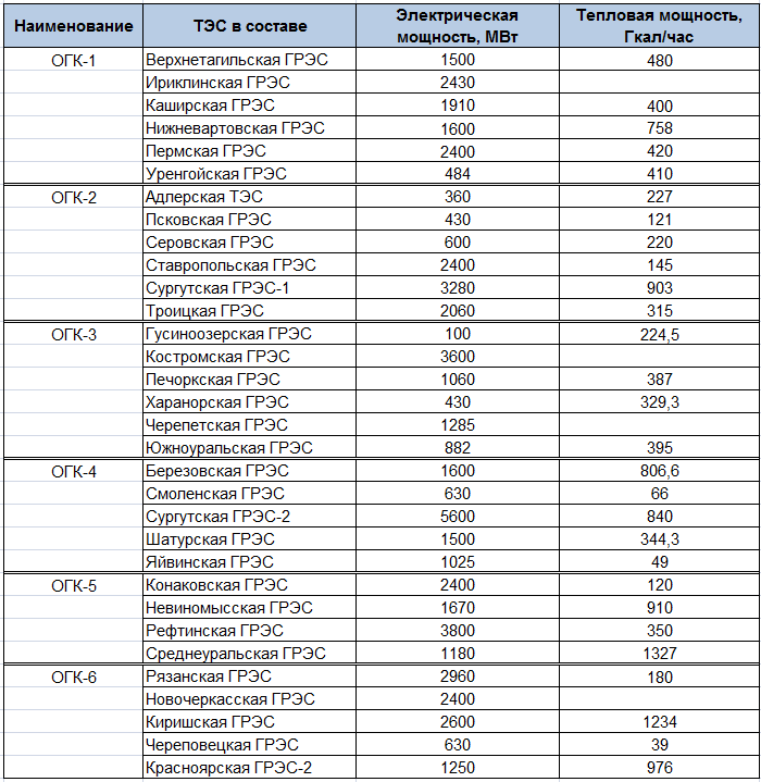Расписание грэс. Мощность ГРЭС. Государственные районные электростанции таблица. Мощности ГРЭС В России. ГРЭС России список по мощности.
