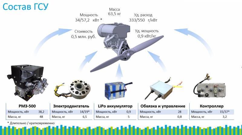 Гибридная силовая установка для БПЛА от МАИ оружие