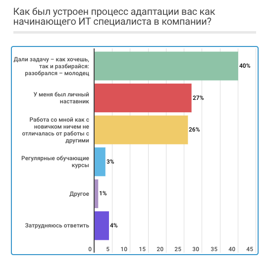 «Мой круг» узнал, как приходят в IT