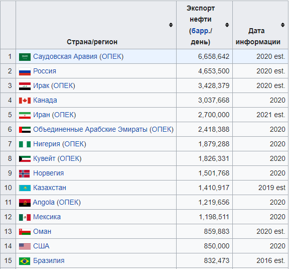 Цена «черного золота»: почему нельзя заменить Россию на глобальном нефтяном рынке Аналитика