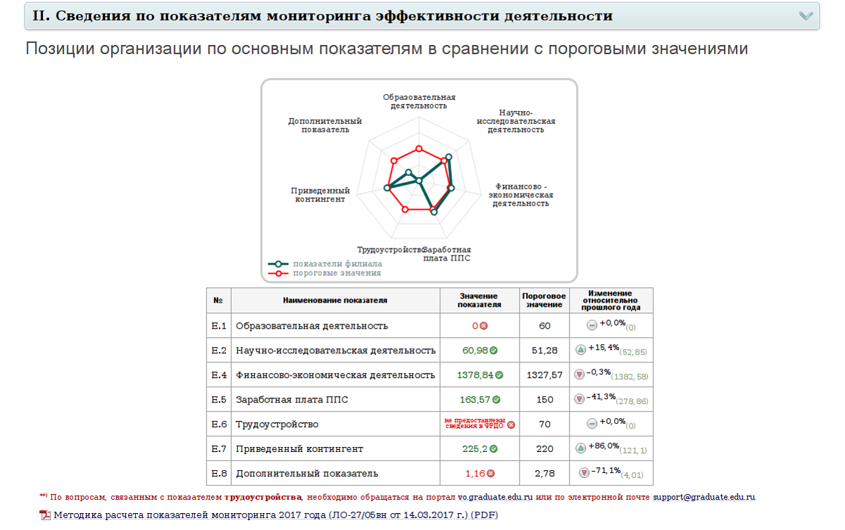 Показатель вуз