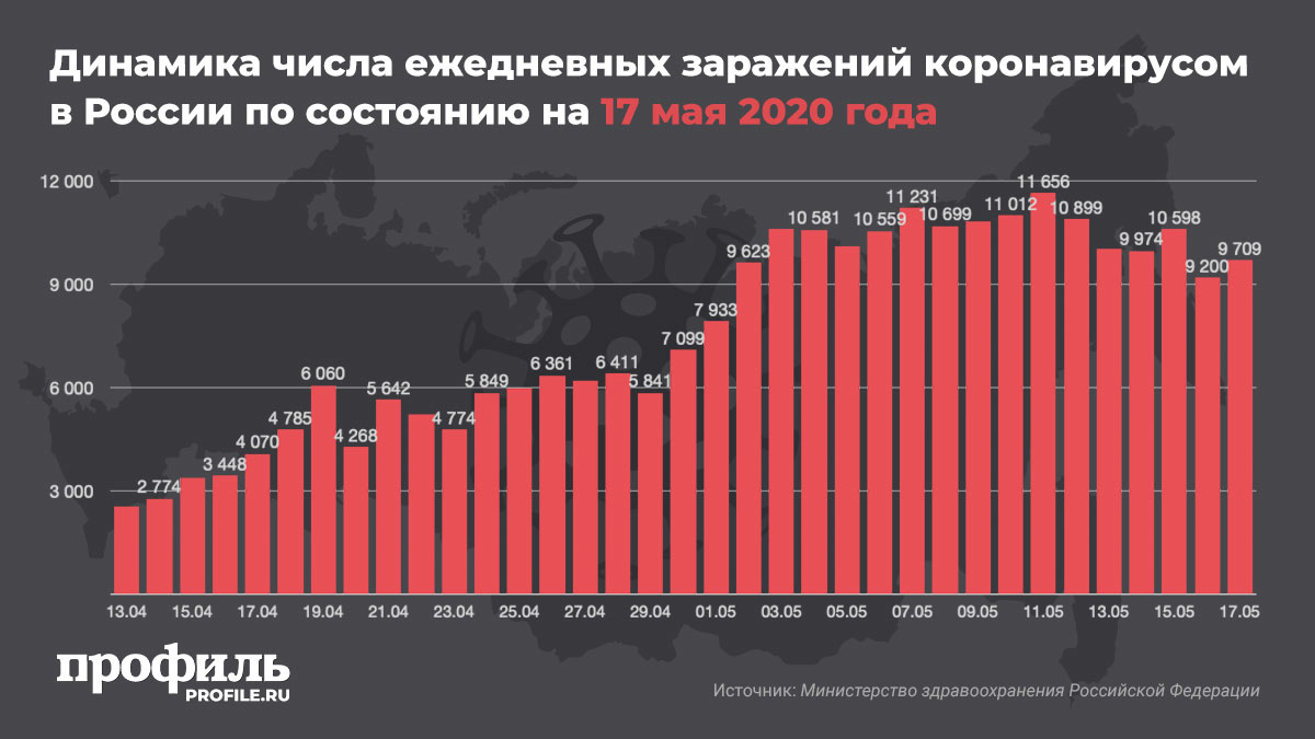 Зараженных на данный момент. Динамика заражения коронавирусом в России. Коронавирус в России динамика за год. Динамика зараженных коронавирусом в России. Число зараженных коронавирусом в России.