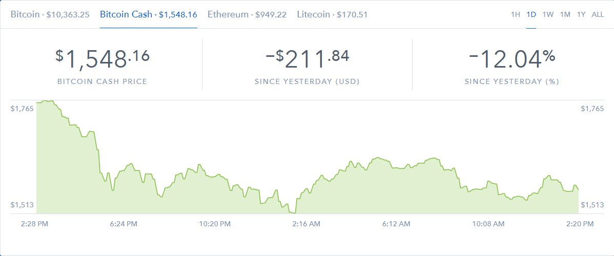 Курс Bitcoin Cash