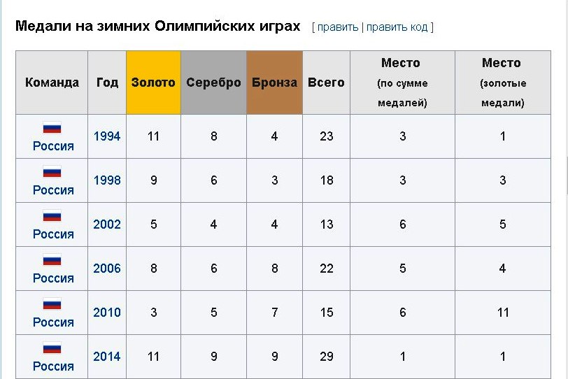 На диаграмме представлена статистика по количеству медалей на зимних соревнованиях