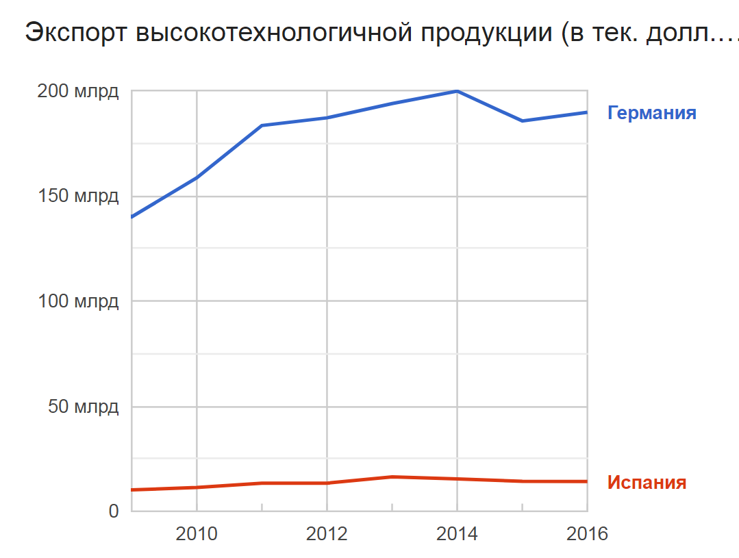 Это в России проблемы? Да Вы на Испанию посмотрите!