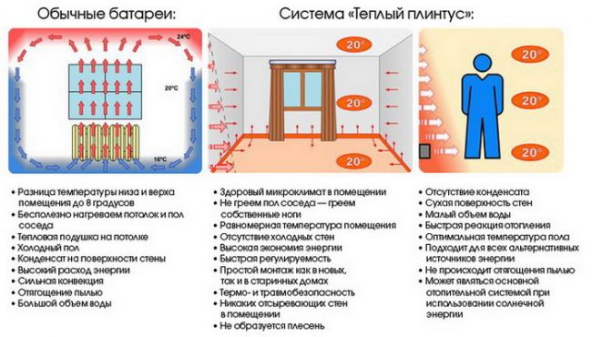 Установка теплого электрического плинтуса своими руками Установка теплого электрического плинтуса своими руками