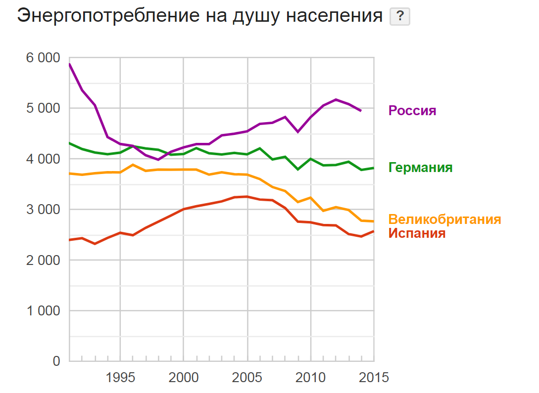 Это в России проблемы? Да Вы на Испанию посмотрите!