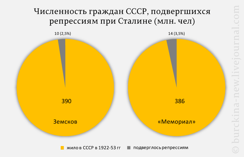Численность-граждан-СССР,-подвергшихся