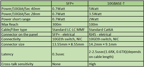 Table1-Comparison-between-10GBASE-T-and-SFP-Plus
