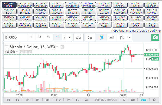 Курс биткоин кэш к доллару