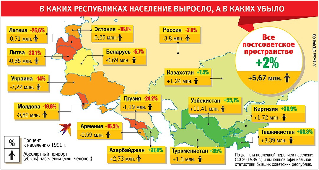 В каких республиках население выросло, а в каких убыло 