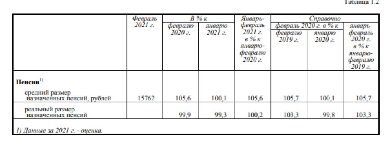 Росстат зафиксировал снижение пенсий россиян в реальном выражении