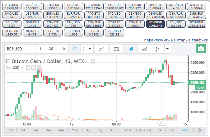 Курс Bitcoin Cash на сегодня, график курса Bitcoin Cash, Bitcoin Cash к доллару