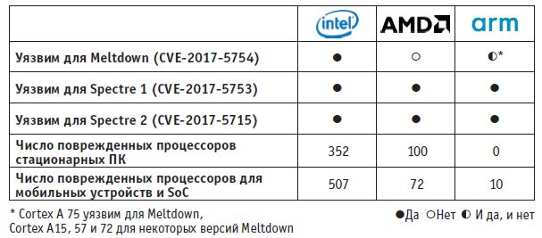 Атакам Meltdown и Spectre подвержены все архитектуры процессоров. Обновление ПО не позволяет закрыть все уязвимости. Для этого нужны новые процессоры