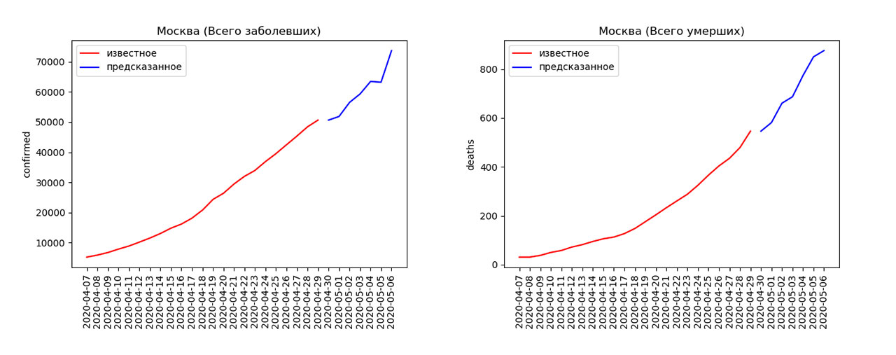 Модель предсказания машинное обучение