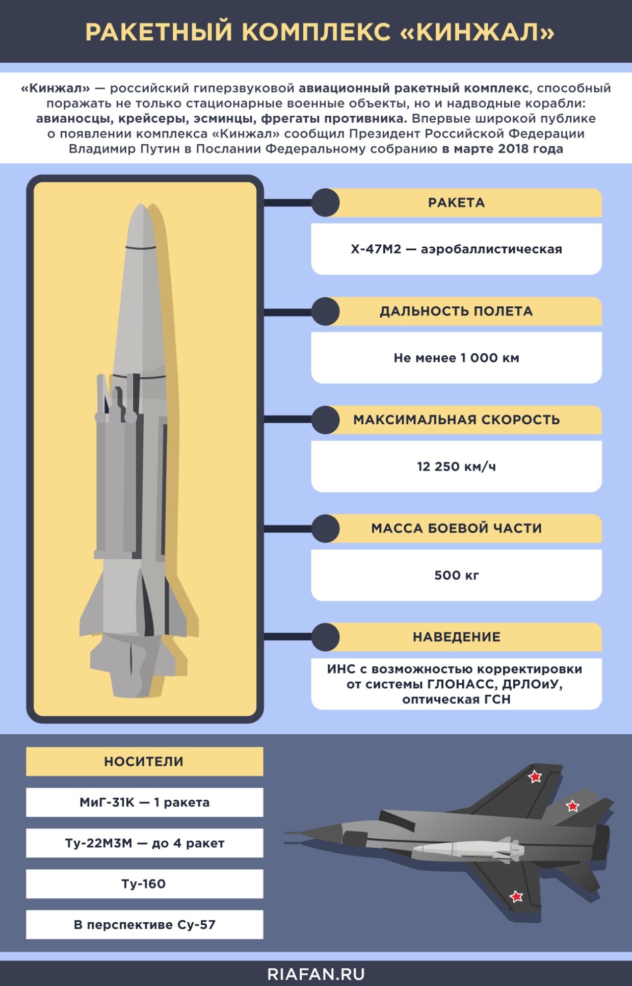 Скорость гиперзвука км ч. ТТХ кинжал гиперзвуковой ракетный комплекс. Кинжал ракета гиперзвуковая характеристики. Гиперзвуковая ракета кинжал технические характеристики. Оружие кинжал ракета характеристики.