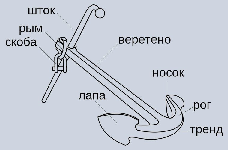 Как якорь удерживает на месте огромный корабль? история, море, якорь