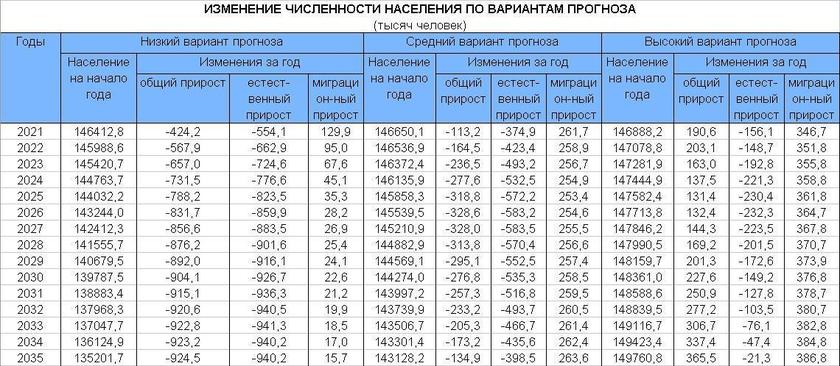 Русский крест: Россия продолжает планово вымирать по 350 тыс. в год россия