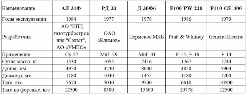 Советское наследство: турбореактивный двигатель пятого поколения на базе «Изделия 79» оружие