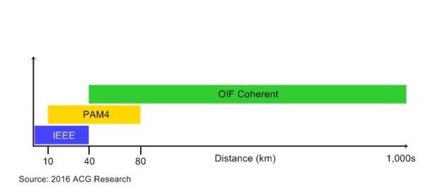 IEEE-PAM4-OIF-когерентный-оптический-доступ-624x277