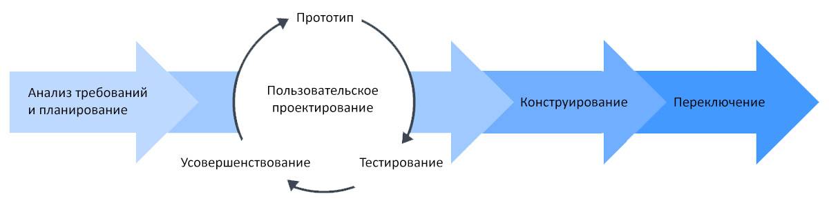 Методологии разработки ПО: RAD