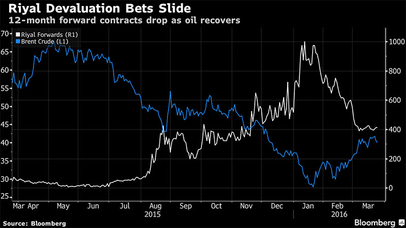 Saudi Riyal and Oil Prices