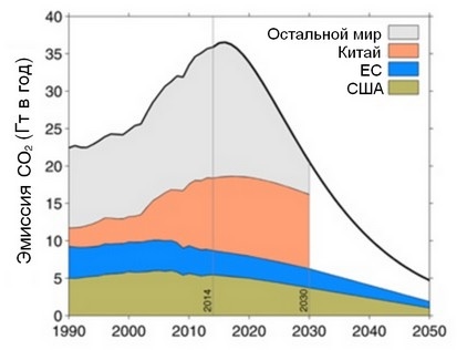 Из Peters et al.(2015), показаны траектории эмиссии США, ЕС и Китая на основе предварительного определения национальных вкладов (INDS), подготовленных к Парижской конференции в декабре 2015. Черная линия соответствует 2 °C. 