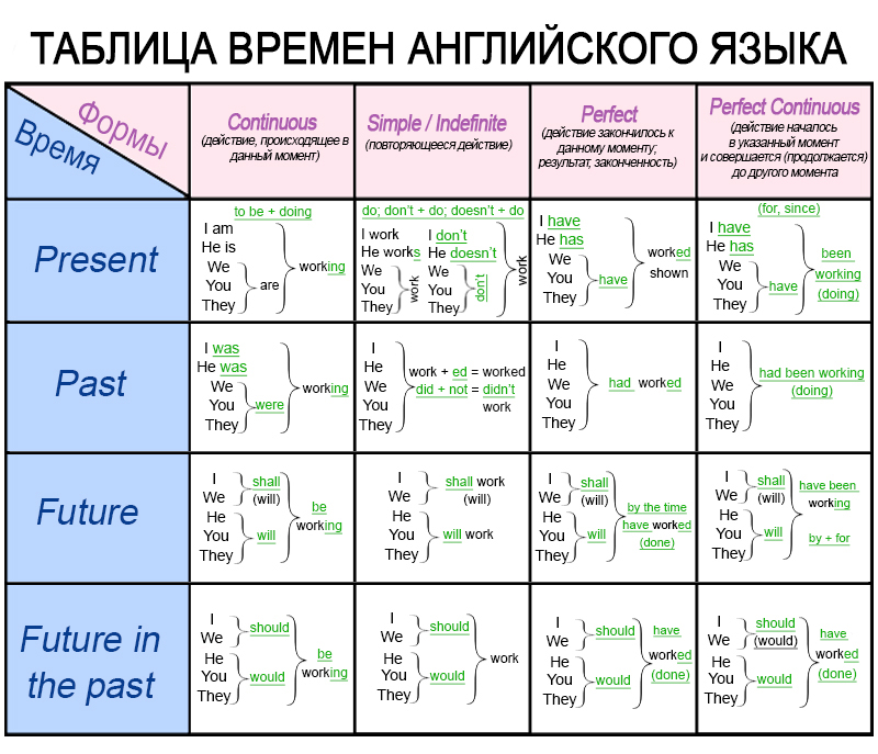 как выучить английский с нуля бесплатно