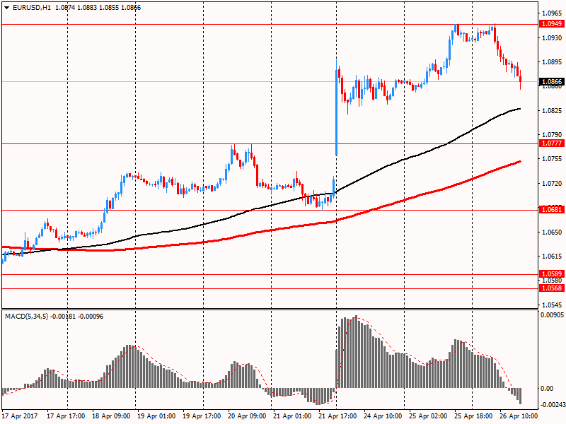 Доллар продолжает укреплять позиции против основных валют, что связано с ожиданиями детального плана налоговых реформ от президента США. Пара EUR/USD торгуется на $1.0866, с понижением на 0,60%, в то время как пара AUD/USD демонстрирует падение на 1,02%.