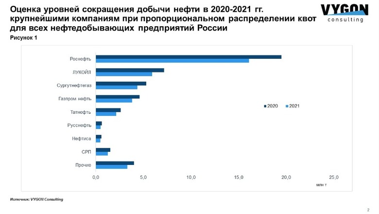 Предприятие 2021. Добыча нефти в России в 2021 году по компаниям. Добыча нефти 2021. Объемы добычи нефти в мире 2021. Объем добычи нефти в России в 2021.